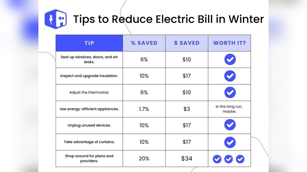 How to Reduce Electric Bill in Winter: Smart Savings Tips